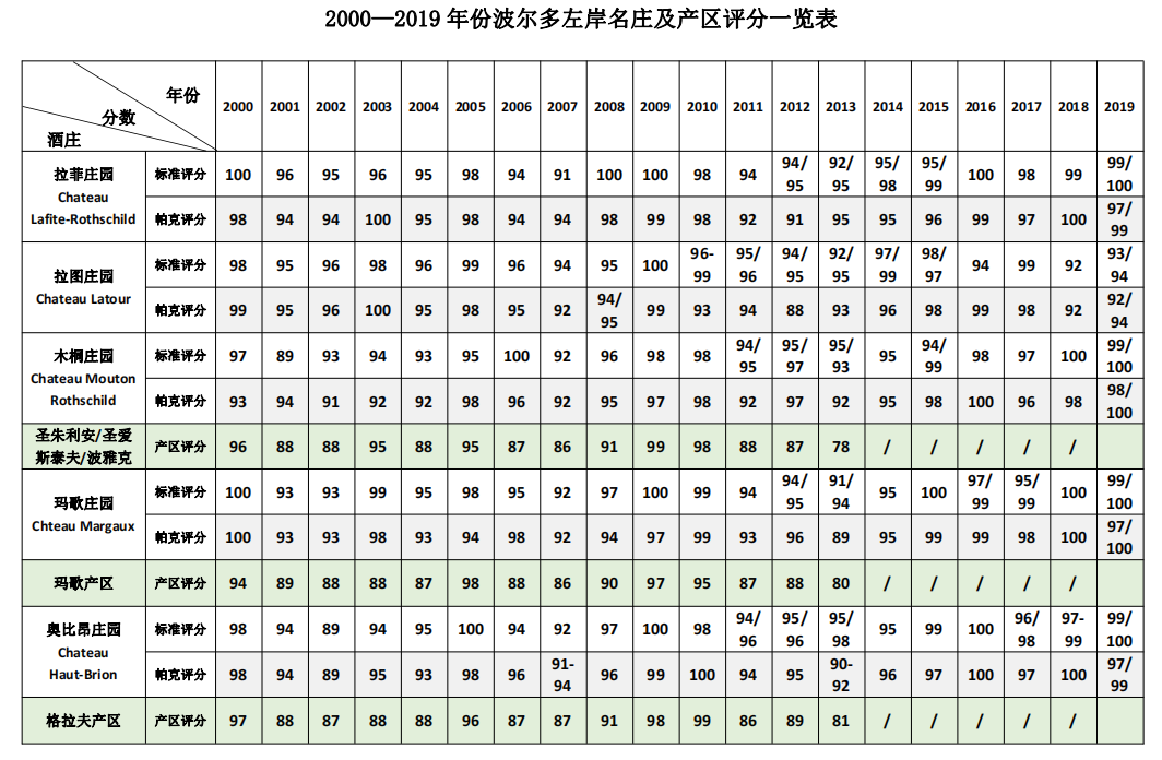 2000-2018波尔多名村名酒庄分数一览