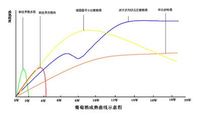 把握红酒的最佳饮用期,葡萄酒,红酒,红葡萄酒,酒圈网